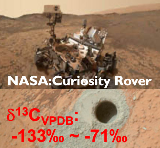 図2. 火星探査車 Curiosityは約30億年前の堆積物をドリルで掘削し、その成分を分析している。図中の数字は、分析の結果得られた有機物の安定同位体比（13C/12C）を示している。